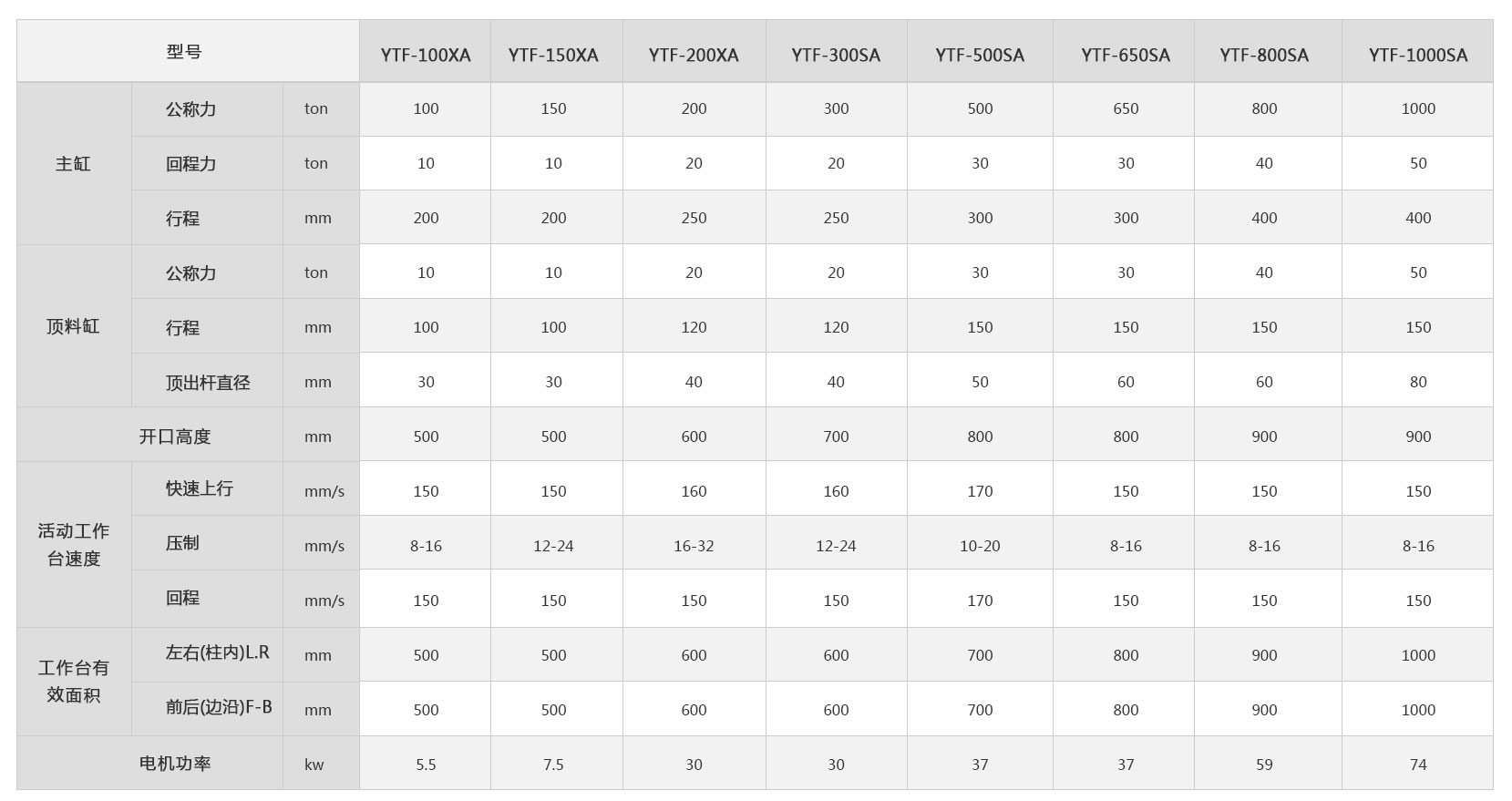 <a href='http://www.thinkthank.cn/ytf/' target='_blank'><u>冷擠壓成型機</u></a>技術參數